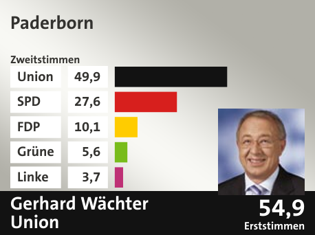 Wahlkreis Paderborn, in %: Union 49.9; SPD 27.6; FDP 10.1; Grüne 5.6; Linke 3.7;  Gewinner: Gerhard Wächter, Union; 54,9%. Quelle: |Stat. Bundesamt