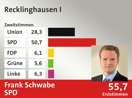 Wahlkreis Recklinghausen I, in %: Union 28.3; SPD 50.7; FDP 6.1; Grüne 5.6; Linke 6.3;  Gewinner: Frank Schwabe, SPD; 55,7%. Quelle: |Stat. Bundesamt
