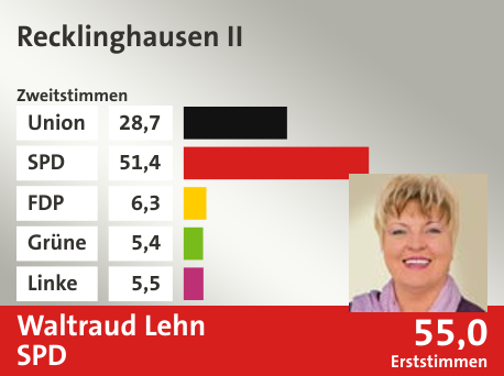 Wahlkreis Recklinghausen II, in %: Union 28.7; SPD 51.4; FDP 6.3; Grüne 5.4; Linke 5.5;  Gewinner: Waltraud Lehn, SPD; 55,0%. Quelle: |Stat. Bundesamt