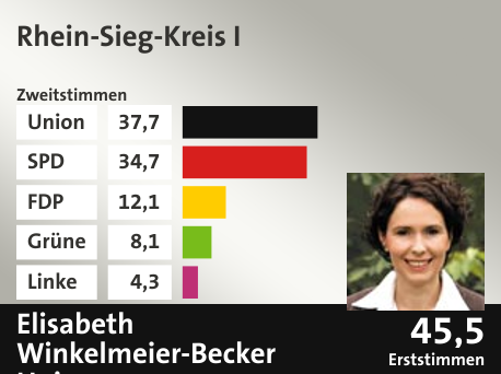 Wahlkreis Rhein-Sieg-Kreis I, in %: Union 37.7; SPD 34.7; FDP 12.1; Grüne 8.1; Linke 4.3;  Gewinner: Elisabeth Winkelmeier-Becker, Union; 45,5%. Quelle: |Stat. Bundesamt