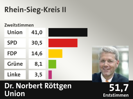Wahlkreis Rhein-Sieg-Kreis II, in %: Union 41.0; SPD 30.5; FDP 14.6; Grüne 8.1; Linke 3.5;  Gewinner: Dr. Norbert Röttgen, Union; 51,7%. Quelle: |Stat. Bundesamt