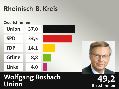 Wahlkreis Rheinisch-B. Kreis, in %: Union 37.0; SPD 33.5; FDP 14.1; Grüne 8.8; Linke 4.0;  Gewinner: Wolfgang Bosbach, Union; 49,2%. Quelle: |Stat. Bundesamt
