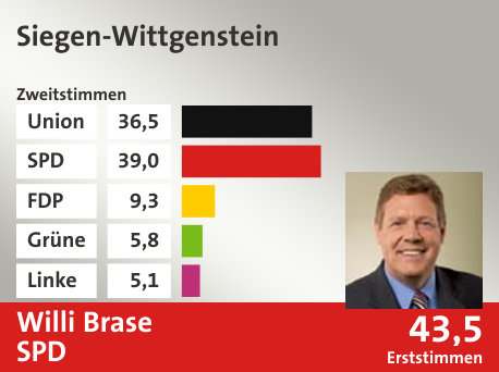 Wahlkreis Siegen-Wittgenstein, in %: Union 36.5; SPD 39.0; FDP 9.3; Grüne 5.8; Linke 5.1;  Gewinner: Willi Brase, SPD; 43,5%. Quelle: |Stat. Bundesamt