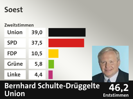 Wahlkreis Soest, in %: Union 39.0; SPD 37.5; FDP 10.5; Grüne 5.8; Linke 4.4;  Gewinner: Bernhard Schulte-Drüggelte, Union; 46,2%. Quelle: |Stat. Bundesamt