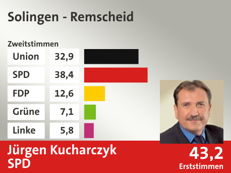 Wahlkreis Solingen - Remscheid, in %: Union 32.9; SPD 38.4; FDP 12.6; Grüne 7.1; Linke 5.8;  Gewinner: Jürgen Kucharczyk, SPD; 43,2%. Quelle: |Stat. Bundesamt