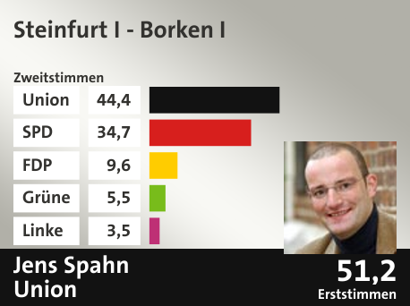 Wahlkreis Steinfurt I - Borken I, in %: Union 44.4; SPD 34.7; FDP 9.6; Grüne 5.5; Linke 3.5;  Gewinner: Jens Spahn, Union; 51,2%. Quelle: |Stat. Bundesamt