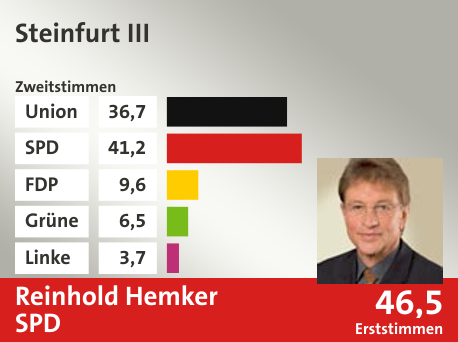 Wahlkreis Steinfurt III, in %: Union 36.7; SPD 41.2; FDP 9.6; Grüne 6.5; Linke 3.7;  Gewinner: Reinhold Hemker, SPD; 46,5%. Quelle: |Stat. Bundesamt