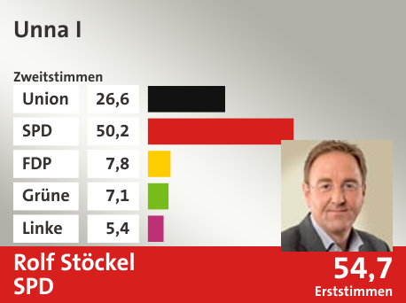 Wahlkreis Unna I, in %: Union 26.6; SPD 50.2; FDP 7.8; Grüne 7.1; Linke 5.4;  Gewinner: Rolf Stöckel, SPD; 54,7%. Quelle: |Stat. Bundesamt