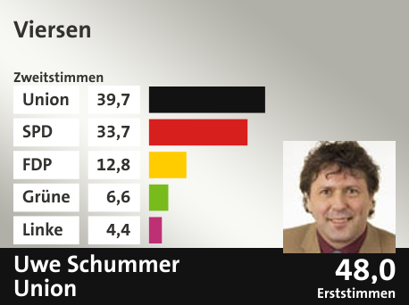 Wahlkreis Viersen, in %: Union 39.7; SPD 33.7; FDP 12.8; Grüne 6.6; Linke 4.4;  Gewinner: Uwe Schummer, Union; 48,0%. Quelle: |Stat. Bundesamt
