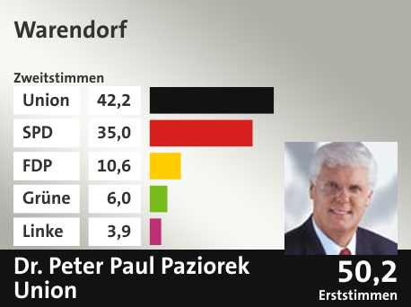 Wahlkreis Warendorf, in %: Union 42.2; SPD 35.0; FDP 10.6; Grüne 6.0; Linke 3.9;  Gewinner: Dr. Peter Paul Paziorek, Union; 50,2%. Quelle: |Stat. Bundesamt