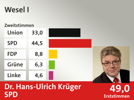 Wahlkreis Wesel I, in %: Union 33.0; SPD 44.5; FDP 8.8; Grüne 6.3; Linke 4.6;  Gewinner: Dr. Hans-Ulrich Krüger, SPD; 49,0%. Quelle: |Stat. Bundesamt