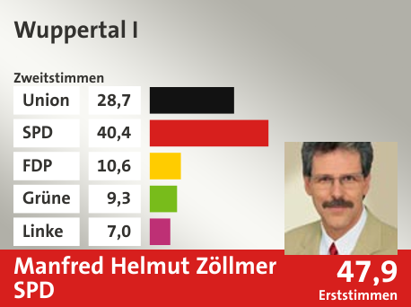Wahlkreis Wuppertal I, in %: Union 28.7; SPD 40.4; FDP 10.6; Grüne 9.3; Linke 7.0;  Gewinner: Manfred Helmut Zöllmer, SPD; 47,9%. Quelle: |Stat. Bundesamt