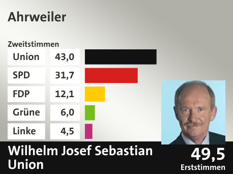 Wahlkreis Ahrweiler, in %: Union 43.0; SPD 31.7; FDP 12.1; Grüne 6.0; Linke 4.5;  Gewinner: Wilhelm Josef Sebastian, Union; 49,5%. Quelle: |Stat. Bundesamt