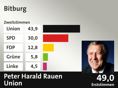 Wahlkreis Bitburg, in %: Union 43.9; SPD 30.0; FDP 12.8; Grüne 5.8; Linke 4.5;  Gewinner: Peter Harald Rauen, Union; 49,0%. Quelle: |Stat. Bundesamt