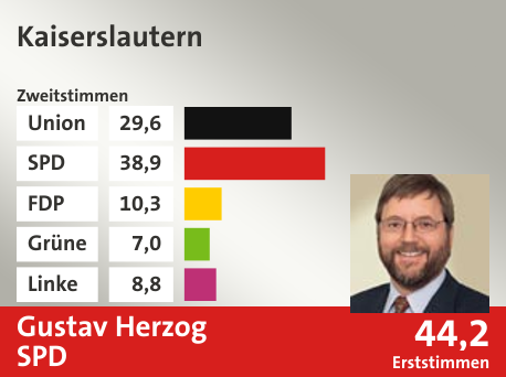 Wahlkreis Kaiserslautern, in %: Union 29.6; SPD 38.9; FDP 10.3; Grüne 7.0; Linke 8.8;  Gewinner: Gustav Herzog, SPD; 44,2%. Quelle: |Stat. Bundesamt