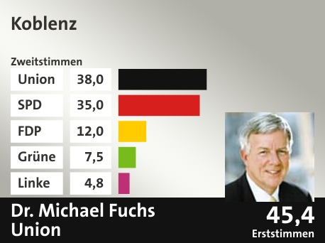 Wahlkreis Koblenz, in %: Union 38.0; SPD 35.0; FDP 12.0; Grüne 7.5; Linke 4.8;  Gewinner: Dr. Michael Fuchs, Union; 45,4%. Quelle: |Stat. Bundesamt
