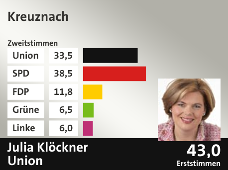 Wahlkreis Kreuznach, in %: Union 33.5; SPD 38.5; FDP 11.8; Grüne 6.5; Linke 6.0;  Gewinner: Julia Klöckner, Union; 43,0%. Quelle: |Stat. Bundesamt