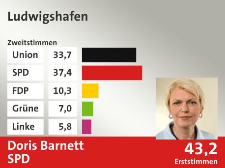 Wahlkreis Ludwigshafen, in %: Union 33.7; SPD 37.4; FDP 10.3; Grüne 7.0; Linke 5.8;  Gewinner: Doris Barnett, SPD; 43,2%. Quelle: |Stat. Bundesamt