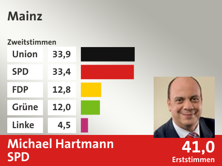 Wahlkreis Mainz, in %: Union 33.9; SPD 33.4; FDP 12.8; Grüne 12.0; Linke 4.5;  Gewinner: Michael Hartmann, SPD; 41,0%. Quelle: |Stat. Bundesamt