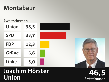 Wahlkreis Montabaur, in %: Union 38.5; SPD 33.7; FDP 12.3; Grüne 6.6; Linke 5.0;  Gewinner: Joachim Hörster, Union; 46,5%. Quelle: |Stat. Bundesamt