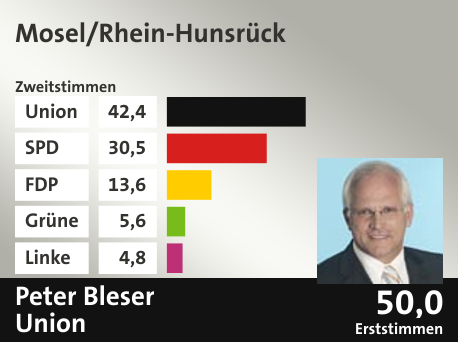 Wahlkreis Mosel/Rhein-Hunsrück, in %: Union 42.4; SPD 30.5; FDP 13.6; Grüne 5.6; Linke 4.8;  Gewinner: Peter Bleser, Union; 50,0%. Quelle: |Stat. Bundesamt