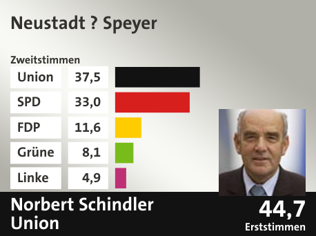Wahlkreis Neustadt ? Speyer, in %: Union 37.5; SPD 33.0; FDP 11.6; Grüne 8.1; Linke 4.9;  Gewinner: Norbert Schindler, Union; 44,7%. Quelle: |Stat. Bundesamt