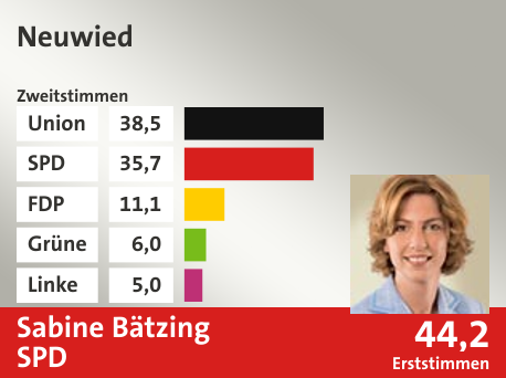 Wahlkreis Neuwied, in %: Union 38.5; SPD 35.7; FDP 11.1; Grüne 6.0; Linke 5.0;  Gewinner: Sabine Bätzing, SPD; 44,2%. Quelle: |Stat. Bundesamt