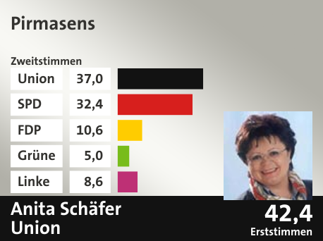 Wahlkreis Pirmasens, in %: Union 37.0; SPD 32.4; FDP 10.6; Grüne 5.0; Linke 8.6;  Gewinner: Anita Schäfer, Union; 42,4%. Quelle: |Stat. Bundesamt