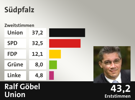 Wahlkreis Südpfalz, in %: Union 37.2; SPD 32.5; FDP 12.1; Grüne 8.0; Linke 4.8;  Gewinner: Ralf Göbel, Union; 43,2%. Quelle: |Stat. Bundesamt