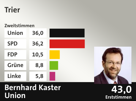 Wahlkreis Trier, in %: Union 36.0; SPD 36.2; FDP 10.5; Grüne 8.8; Linke 5.8;  Gewinner: Bernhard Kaster, Union; 43,0%. Quelle: |Stat. Bundesamt