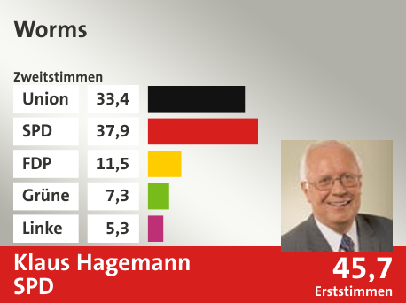 Wahlkreis Worms, in %: Union 33.4; SPD 37.9; FDP 11.5; Grüne 7.3; Linke 5.3;  Gewinner: Klaus Hagemann, SPD; 45,7%. Quelle: |Stat. Bundesamt