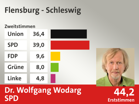 Wahlkreis Flensburg - Schleswig, in %: Union 36.4; SPD 39.0; FDP 9.6; Grüne 8.0; Linke 4.8;  Gewinner: Dr. Wolfgang Wodarg, SPD; 44,2%. Quelle: |Stat. Bundesamt