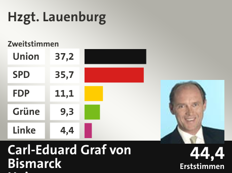 Wahlkreis Hzgt. Lauenburg, in %: Union 37.2; SPD 35.7; FDP 11.1; Grüne 9.3; Linke 4.4;  Gewinner: Carl-Eduard Graf von Bismarck, Union; 44,4%. Quelle: |Stat. Bundesamt