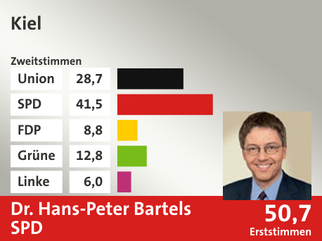 Wahlkreis Kiel, in %: Union 28.7; SPD 41.5; FDP 8.8; Grüne 12.8; Linke 6.0;  Gewinner: Dr. Hans-Peter Bartels, SPD; 50,7%. Quelle: |Stat. Bundesamt