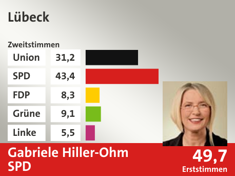 Wahlkreis Lübeck, in %: Union 31.2; SPD 43.4; FDP 8.3; Grüne 9.1; Linke 5.5;  Gewinner: Gabriele Hiller-Ohm, SPD; 49,7%. Quelle: |Stat. Bundesamt