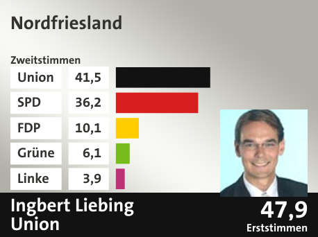 Wahlkreis Nordfriesland, in %: Union 41.5; SPD 36.2; FDP 10.1; Grüne 6.1; Linke 3.9;  Gewinner: Ingbert Liebing, Union; 47,9%. Quelle: |Stat. Bundesamt