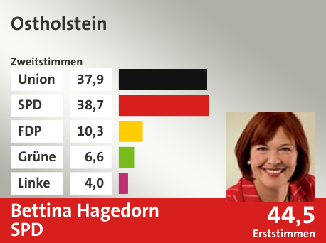 Wahlkreis Ostholstein, in %: Union 37.9; SPD 38.7; FDP 10.3; Grüne 6.6; Linke 4.0;  Gewinner: Bettina Hagedorn, SPD; 44,5%. Quelle: |Stat. Bundesamt