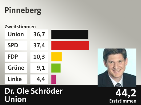 Wahlkreis Pinneberg, in %: Union 36.7; SPD 37.4; FDP 10.3; Grüne 9.1; Linke 4.4;  Gewinner: Dr. Ole Schröder, Union; 44,2%. Quelle: |Stat. Bundesamt