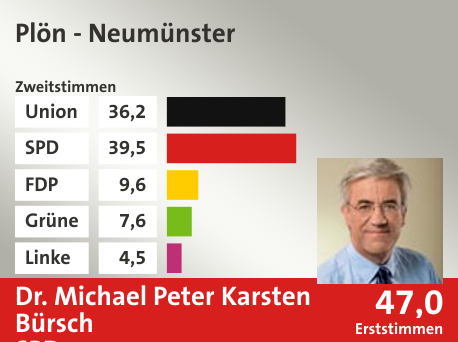 Wahlkreis Plön - Neumünster, in %: Union 36.2; SPD 39.5; FDP 9.6; Grüne 7.6; Linke 4.5;  Gewinner: Dr. Michael Peter Karsten Bürsch, SPD; 47,0%. Quelle: |Stat. Bundesamt