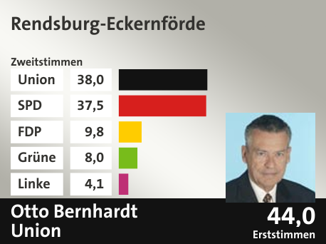 Wahlkreis Rendsburg-Eckernförde, in %: Union 38.0; SPD 37.5; FDP 9.8; Grüne 8.0; Linke 4.1;  Gewinner: Otto Bernhardt, Union; 44,0%. Quelle: |Stat. Bundesamt