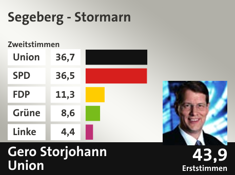 Wahlkreis Segeberg - Stormarn, in %: Union 36.7; SPD 36.5; FDP 11.3; Grüne 8.6; Linke 4.4;  Gewinner: Gero Storjohann, Union; 43,9%. Quelle: |Stat. Bundesamt