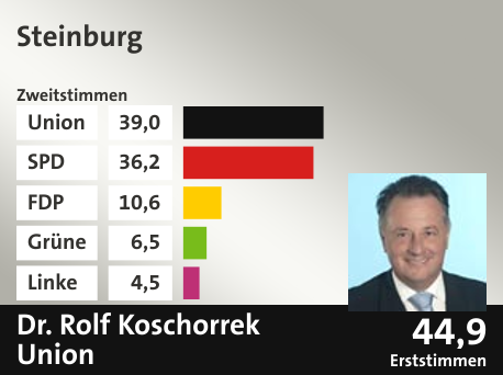 Wahlkreis Steinburg, in %: Union 39.0; SPD 36.2; FDP 10.6; Grüne 6.5; Linke 4.5;  Gewinner: Dr. Rolf Koschorrek, Union; 44,9%. Quelle: |Stat. Bundesamt