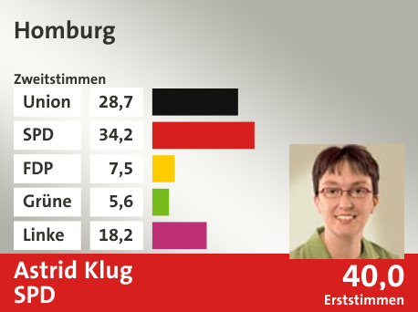 Wahlkreis Homburg, in %: Union 28.7; SPD 34.2; FDP 7.5; Grüne 5.6; Linke 18.2;  Gewinner: Astrid Klug, SPD; 40,0%. Quelle: |Stat. Bundesamt