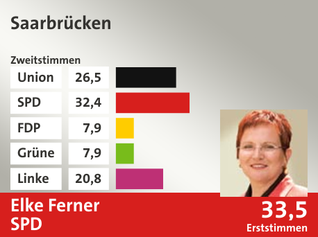 Wahlkreis Saarbrücken, in %: Union 26.5; SPD 32.4; FDP 7.9; Grüne 7.9; Linke 20.8;  Gewinner: Elke Ferner, SPD; 33,5%. Quelle: |Stat. Bundesamt