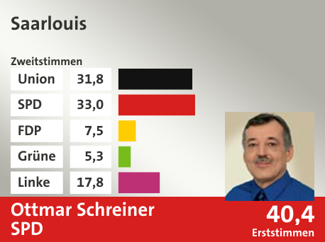 Wahlkreis Saarlouis, in %: Union 31.8; SPD 33.0; FDP 7.5; Grüne 5.3; Linke 17.8;  Gewinner: Ottmar Schreiner, SPD; 40,4%. Quelle: |Stat. Bundesamt