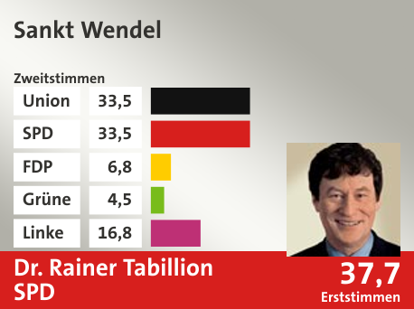 Wahlkreis Sankt Wendel, in %: Union 33.5; SPD 33.5; FDP 6.8; Grüne 4.5; Linke 16.8;  Gewinner: Dr. Rainer Tabillion, SPD; 37,7%. Quelle: |Stat. Bundesamt