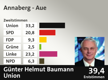 Wahlkreis Annaberg - Aue, in %: Union 33.2; SPD 20.8; FDP 9.3; Grüne 2.5; Linke 23.2; NPD 6.3;  Gewinner: Günter Helmut Baumann, Union; 39,4%. Quelle: |Stat. Bundesamt