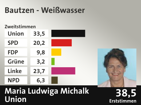 Wahlkreis Bautzen - Weißwasser, in %: Union 33.5; SPD 20.2; FDP 9.8; Grüne 3.2; Linke 23.7; NPD 6.3;  Gewinner: Maria Ludwiga Michalk, Union; 38,5%. Quelle: |Stat. Bundesamt