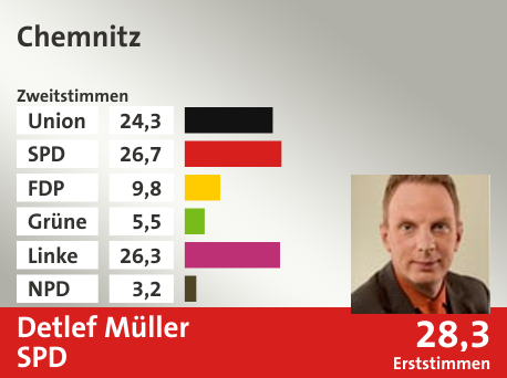 Wahlkreis Chemnitz, in %: Union 24.3; SPD 26.7; FDP 9.8; Grüne 5.5; Linke 26.3; NPD 3.2;  Gewinner: Detlef Müller, SPD; 28,3%. Quelle: |Stat. Bundesamt