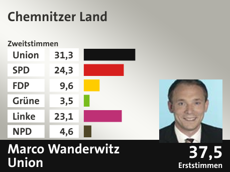 Wahlkreis Chemnitzer Land, in %: Union 31.3; SPD 24.3; FDP 9.6; Grüne 3.5; Linke 23.1; NPD 4.6;  Gewinner: Marco Wanderwitz, Union; 37,5%. Quelle: |Stat. Bundesamt
